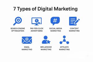 7 Types of Digital Marketing You Can Start Today